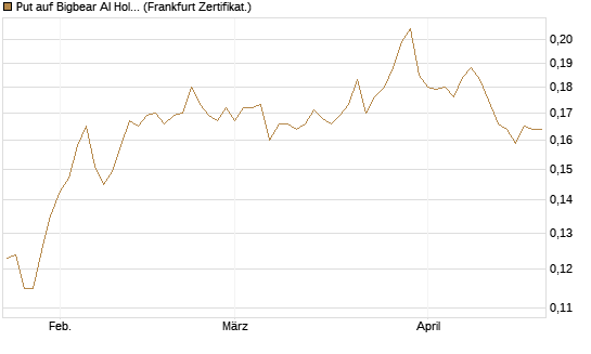Put auf Bigbear AI Holdings [Vontobel] Chart