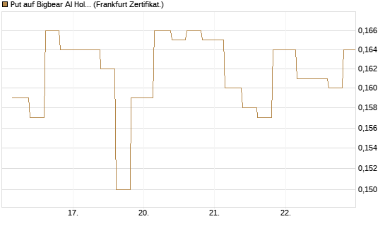 Put auf Bigbear AI Holdings [Vontobel] Chart