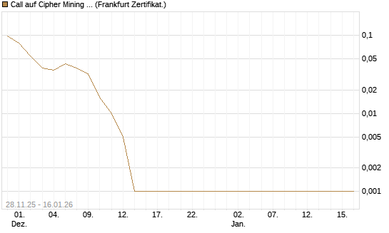 Call auf Cipher Mining Inc. [Vontobel] Chart