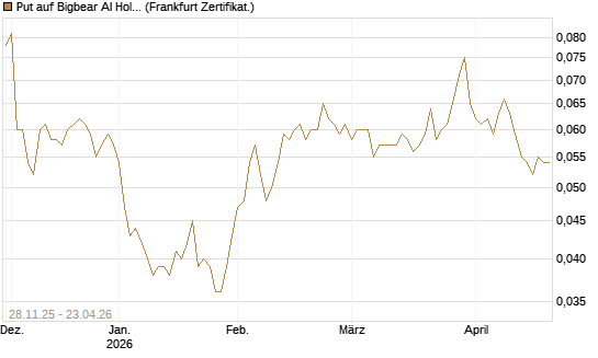 Put auf Bigbear AI Holdings [Vontobel] Chart