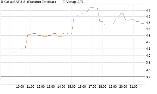 Call auf AT & S [DZ BANK AG] Chart