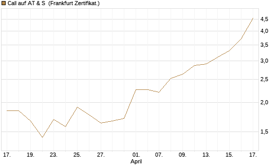 Call auf AT & S [DZ BANK AG] Chart