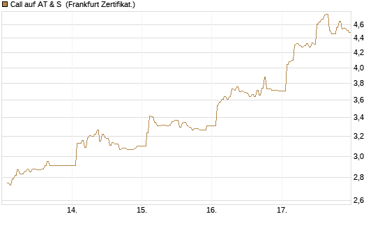 Call auf AT & S [DZ BANK AG] Chart