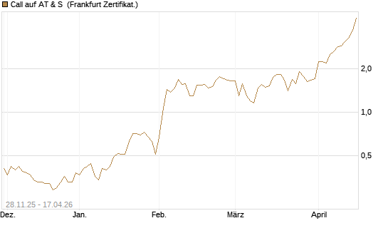 Call auf AT & S [DZ BANK AG] Chart