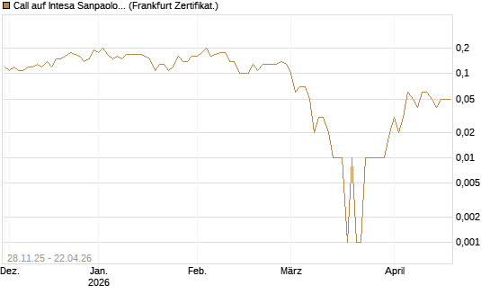 Call auf Intesa Sanpaolo [DZ BANK AG] Chart