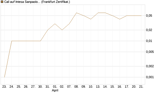 Call auf Intesa Sanpaolo [DZ BANK AG] Chart