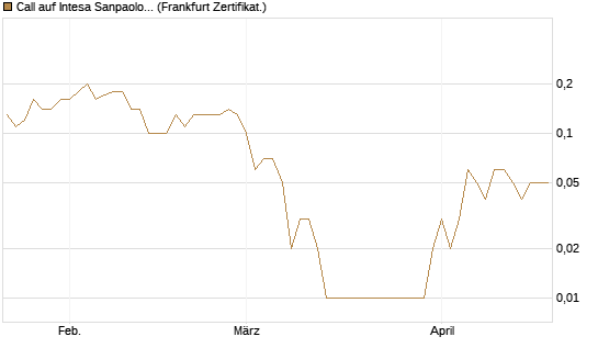 Call auf Intesa Sanpaolo [DZ BANK AG] Chart