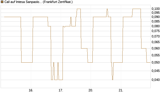 Call auf Intesa Sanpaolo [DZ BANK AG] Chart