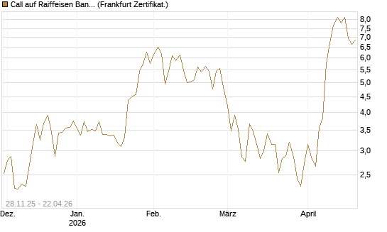 Call auf Raiffeisen Bank [DZ BANK AG] Chart