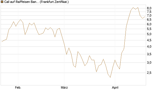 Call auf Raiffeisen Bank [DZ BANK AG] Chart