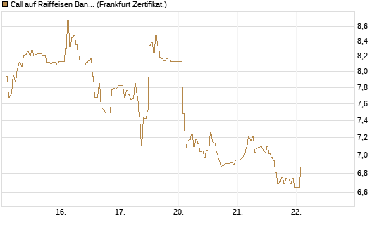 Call auf Raiffeisen Bank [DZ BANK AG] Chart