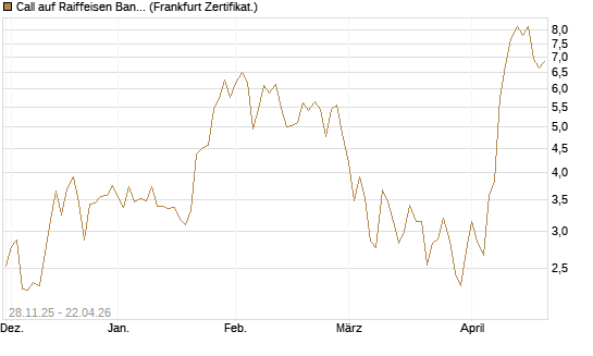 Call auf Raiffeisen Bank [DZ BANK AG] Chart