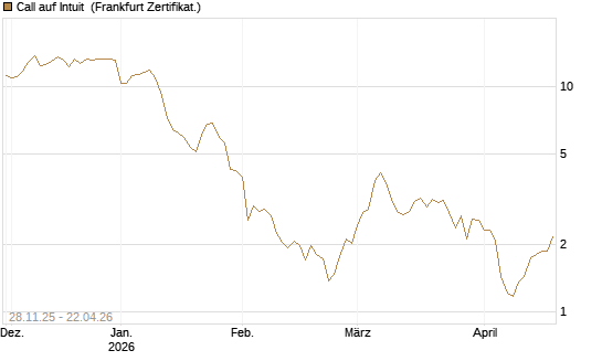 Call auf Intuit [DZ BANK AG] Chart