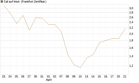 Call auf Intuit [DZ BANK AG] Chart