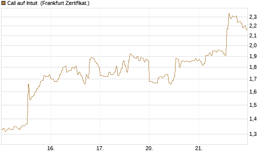 Call auf Intuit [DZ BANK AG] Chart