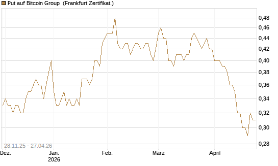 Put auf Bitcoin Group [DZ BANK AG] Chart