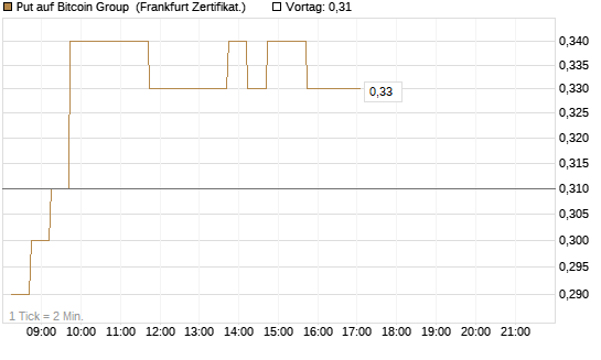Put auf Bitcoin Group [DZ BANK AG] Chart