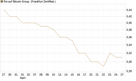 Put auf Bitcoin Group [DZ BANK AG] Chart