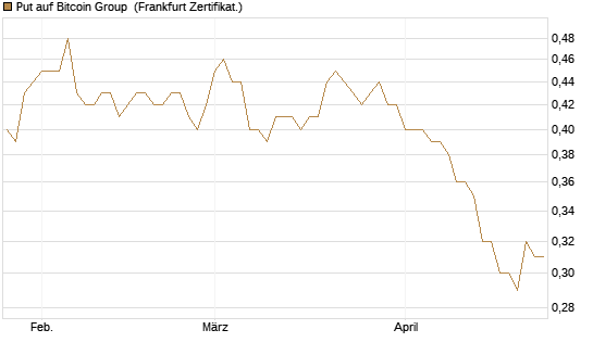 Put auf Bitcoin Group [DZ BANK AG] Chart