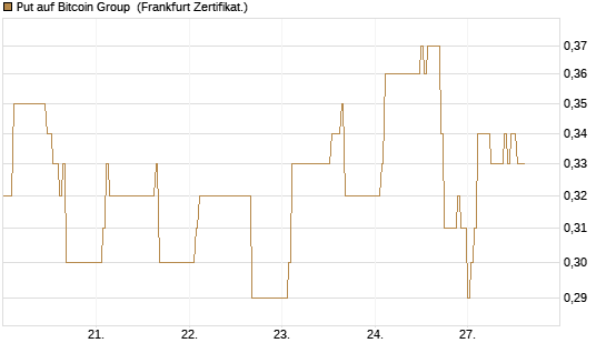 Put auf Bitcoin Group [DZ BANK AG] Chart