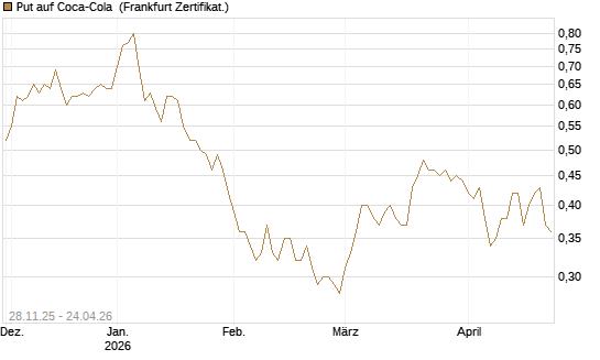 Put auf Coca-Cola [DZ BANK AG] Chart