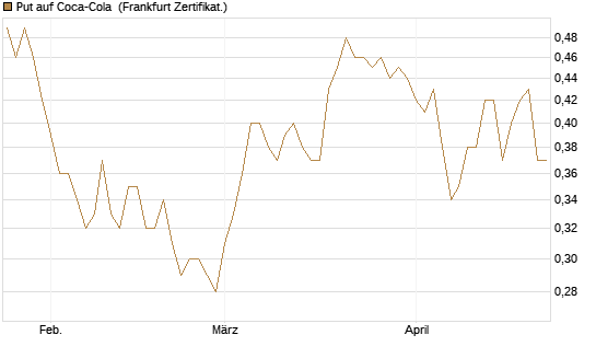 Put auf Coca-Cola [DZ BANK AG] Chart