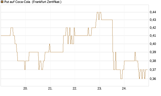Put auf Coca-Cola [DZ BANK AG] Chart