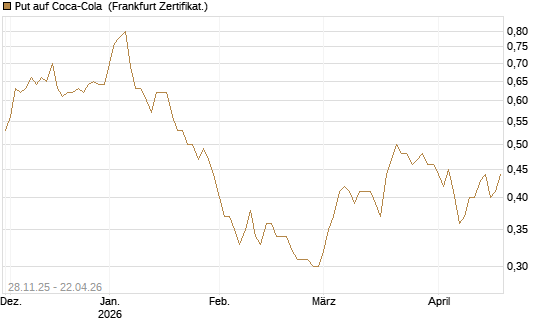 Put auf Coca-Cola [DZ BANK AG] Chart