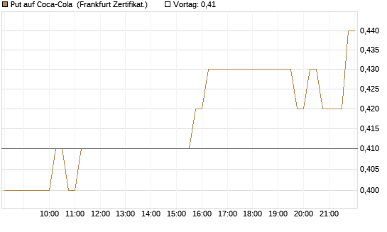 Put auf Coca-Cola [DZ BANK AG] Chart