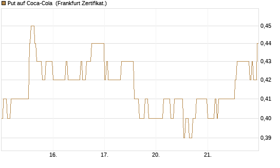 Put auf Coca-Cola [DZ BANK AG] Chart
