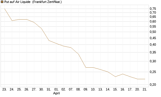 Put auf Air Liquide [DZ BANK AG] Chart
