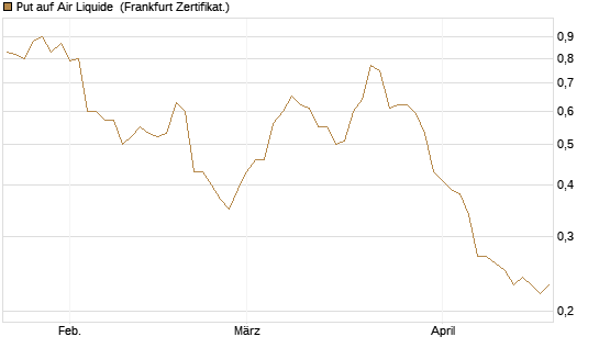 Put auf Air Liquide [DZ BANK AG] Chart