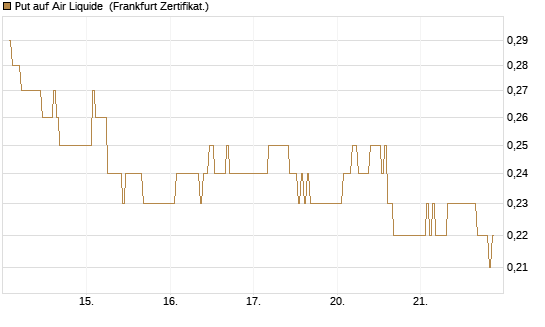 Put auf Air Liquide [DZ BANK AG] Chart