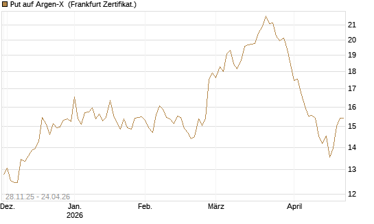 Put auf Argen-X [DZ BANK AG] Chart