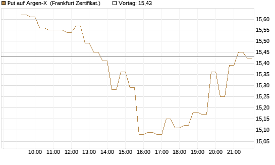 Put auf Argen-X [DZ BANK AG] Chart
