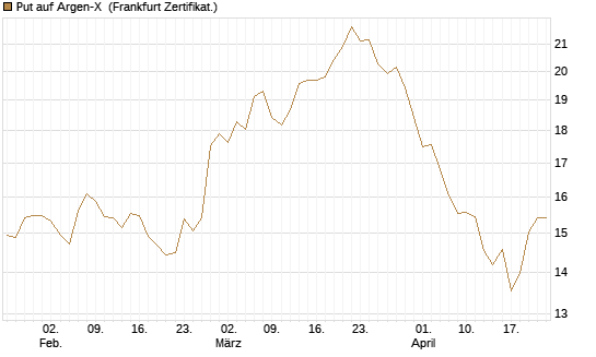 Put auf Argen-X [DZ BANK AG] Chart