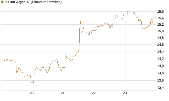 Put auf Argen-X [DZ BANK AG] Chart