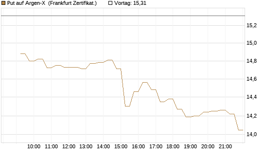 Put auf Argen-X [DZ BANK AG] Chart