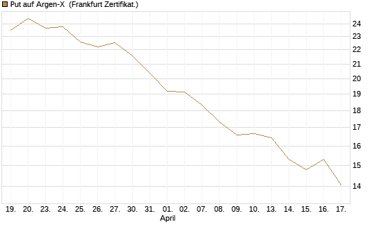 Put auf Argen-X [DZ BANK AG] Chart