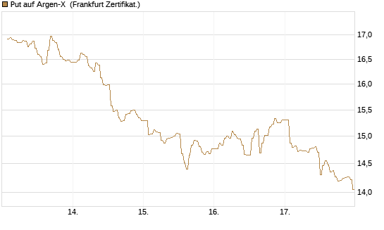 Put auf Argen-X [DZ BANK AG] Chart