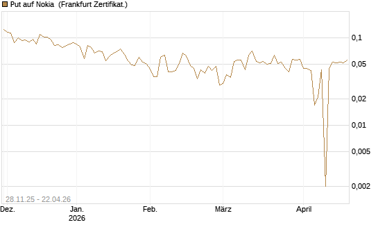 Put auf Nokia [Vontobel] Chart