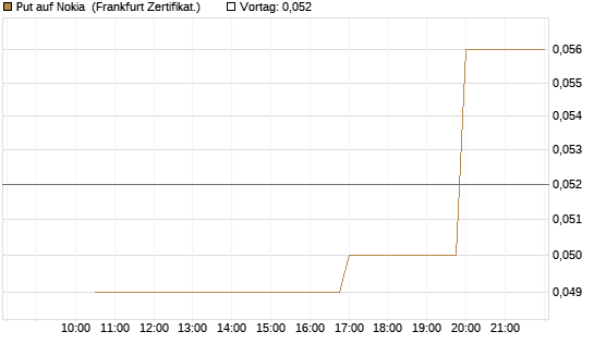 Put auf Nokia [Vontobel] Chart
