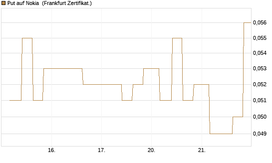 Put auf Nokia [Vontobel] Chart