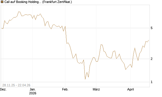 Call auf Booking Holdings [Vontobel] Chart
