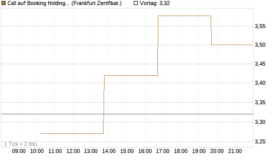 Call auf Booking Holdings [Vontobel] Chart