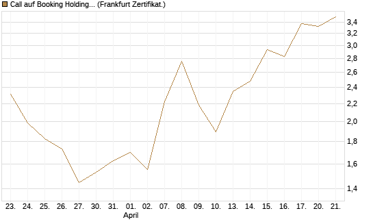 Call auf Booking Holdings [Vontobel] Chart