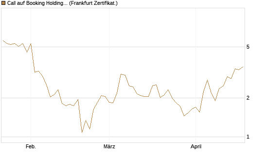 Call auf Booking Holdings [Vontobel] Chart