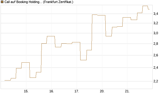 Call auf Booking Holdings [Vontobel] Chart