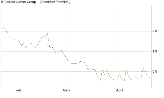 Call auf Airbus Group SE [Vontobel] Chart