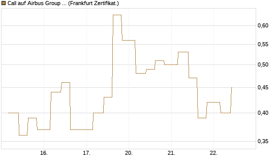 Call auf Airbus Group SE [Vontobel] Chart